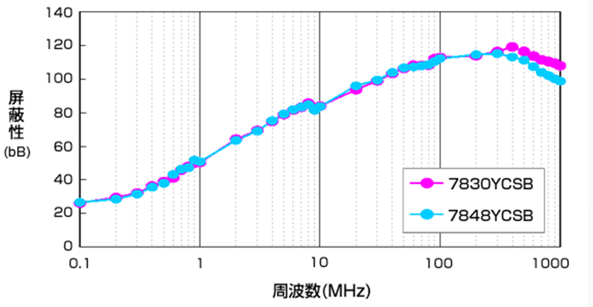 導電膠帶#7800系列屏蔽性能