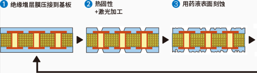 Semi-Additive Process (SAP)