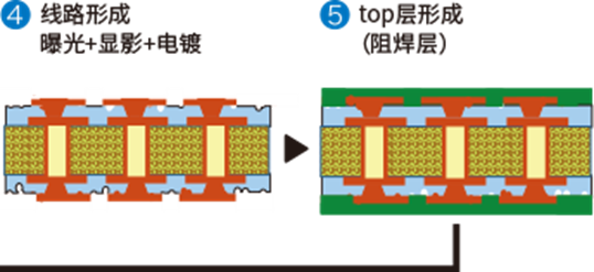 Semi-Additive Process (SAP)