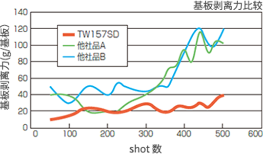 底片保護膜Tackwell 150系列離型層脫落測試