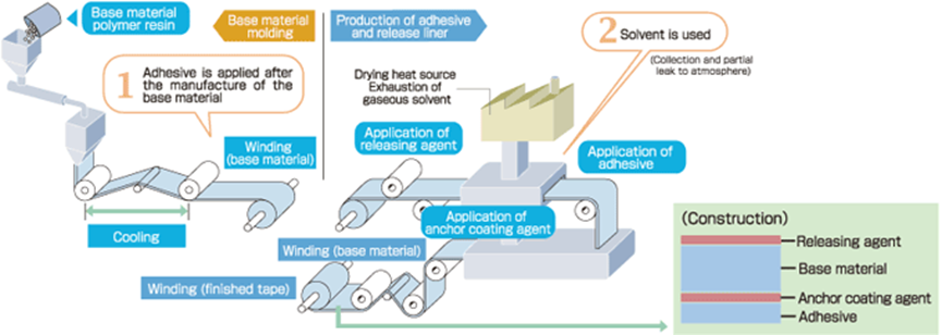 Conventional production process