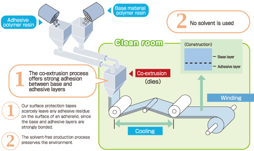 PRODUCTION process of co-extruded protect tape