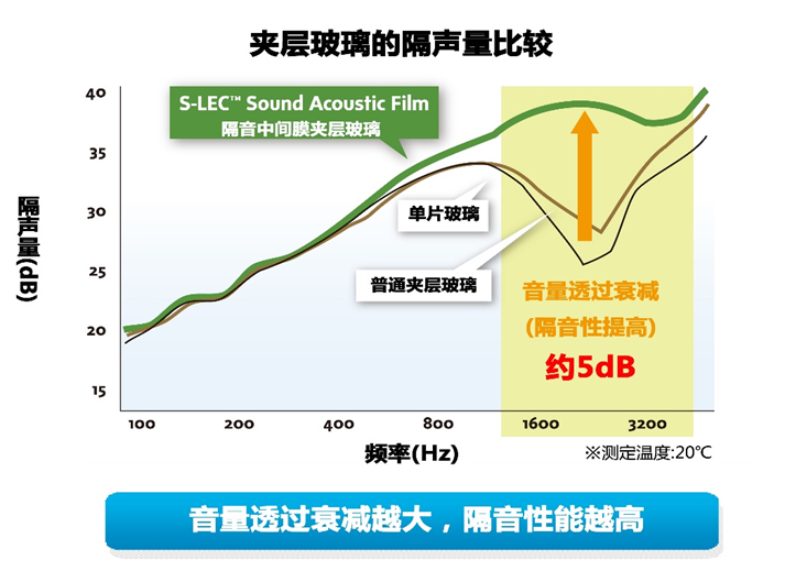 隔音中間膜隔音量比較