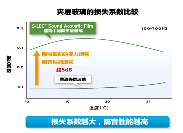 隔音玻璃損失係數比較