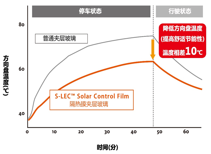 隔熱中間膜隔熱比較