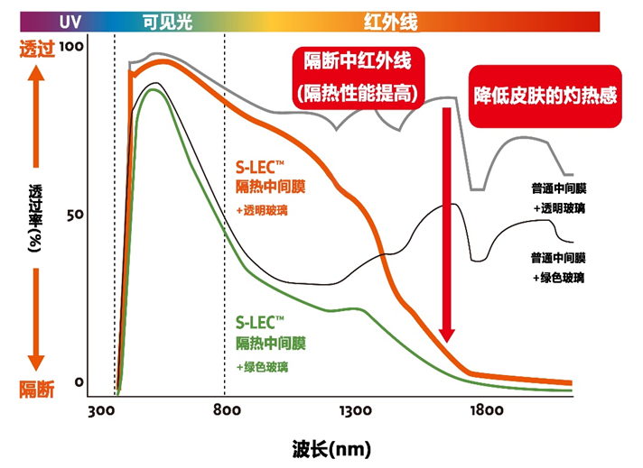 隔熱中間膜阻隔UV與紅外線