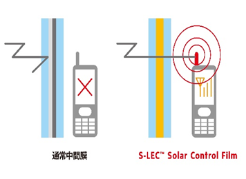 不阻隔電波:手機訊號