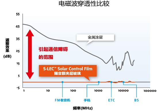 電磁波穿透性比較