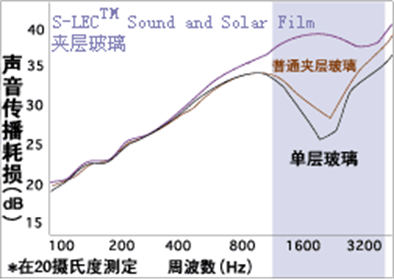 S-LEC Sound and Solar Film隔音指標
