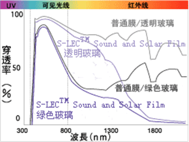 減少太陽光照的熱量和燃料的浪費1