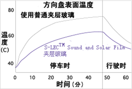 減少太陽光照的熱量和燃料的浪費2