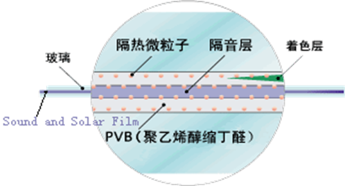 S-LEC Sound and Solar Film多層微粒子技術