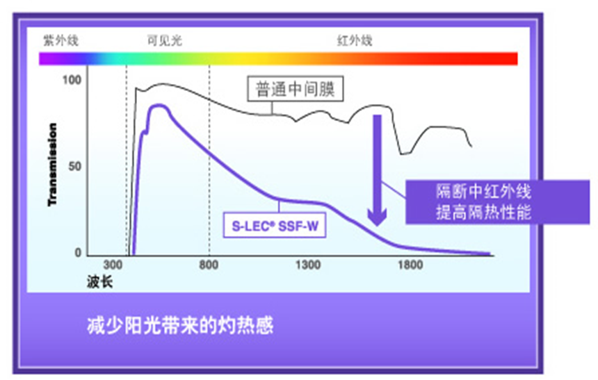 S-LEC隔熱性能