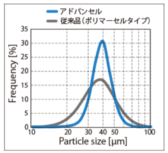 積水專利粒子分散技術