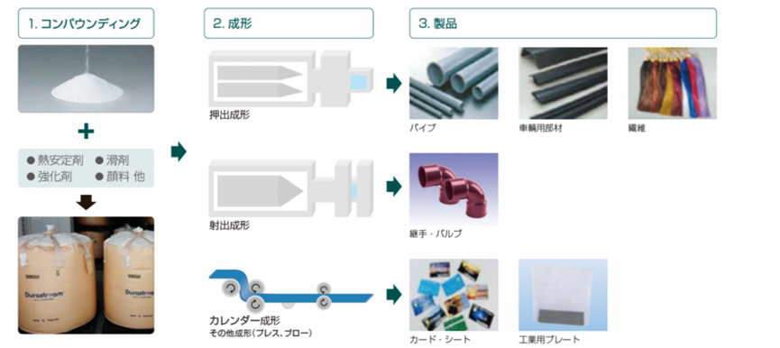 高耐熱聚氯乙烯CPVC樹脂母粒加工方式