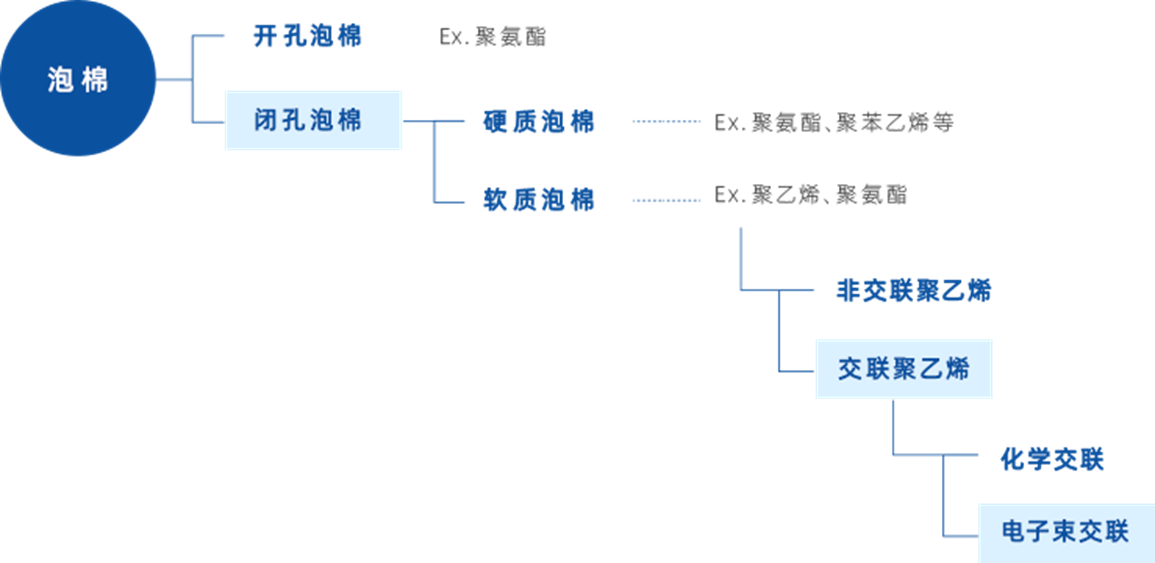 泡棉種類