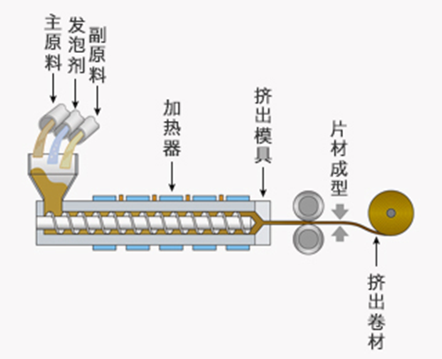 PE發泡材SOFTLON擠出工序