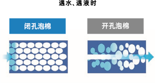 PE發泡材SOFTLON遇水特性