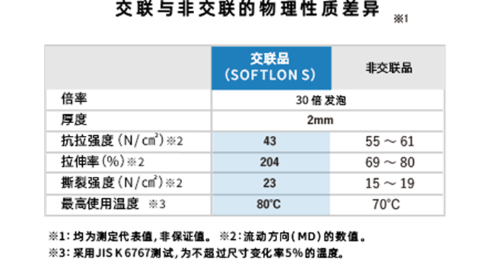 PE發泡材SOFTLON物理性質比較