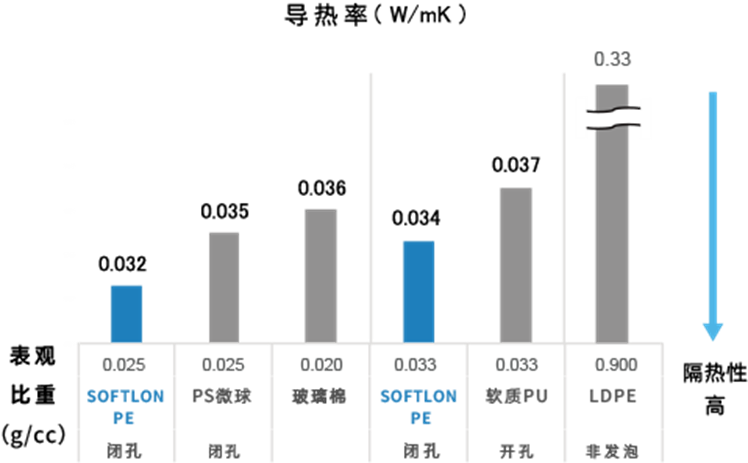 PE發泡材SOFTLON隔熱率