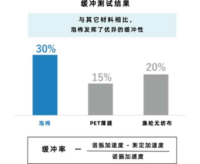 PE發泡材SOFTLON緩衝測試