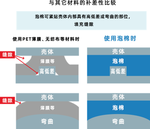 PE發泡材SOFTLON與其他材料補差性