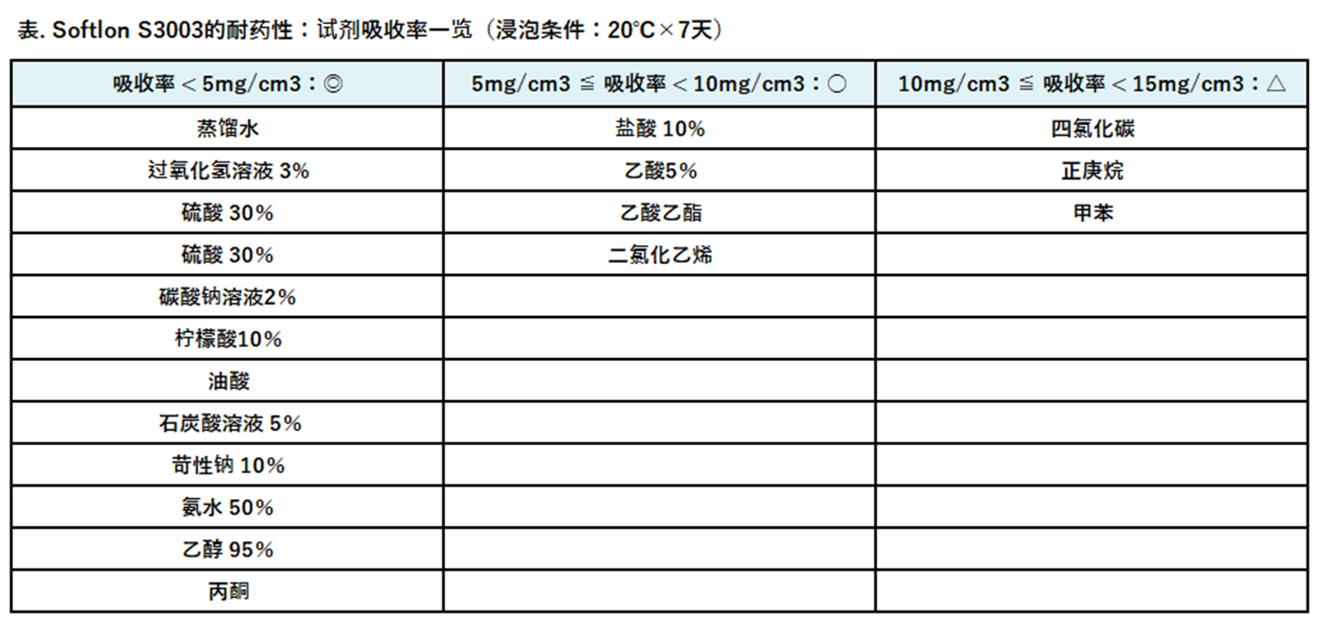 SOFTLON耐藥性